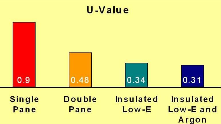 u value vinyl doublepane window