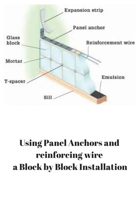 Panel anchors and panel reinforcing needed for glass block by block method