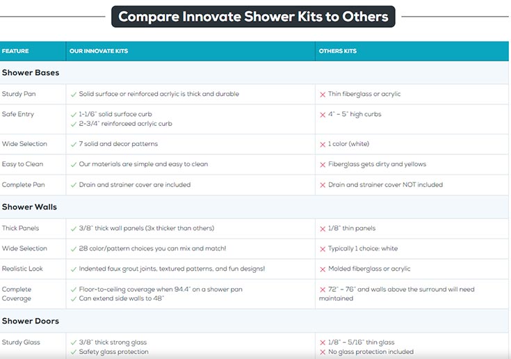 Idea 7 how to compare alcove shower replacement kits | Innovate Building Solutions | Bathroom remodeling ideas | Tub to shower conversion