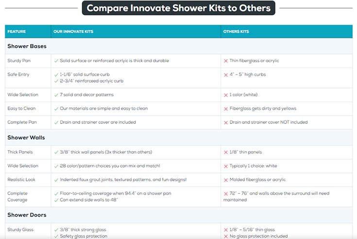 Step 1 comparison chart Innovate Shower Kits vs. Others | Innovate Building Solutions | Home Improvement Ideas | Cleveland bathroom Companies near me | Home Design ideas 