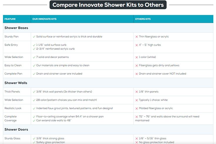 Section 3 comparison chart Innovate Shower Kits vs. Others - Innovate Building Solutions, Bathroom Renovation Project, Shower Improvement Ideas, Shower Product Comparisons, Shower Replacement Kit Selections